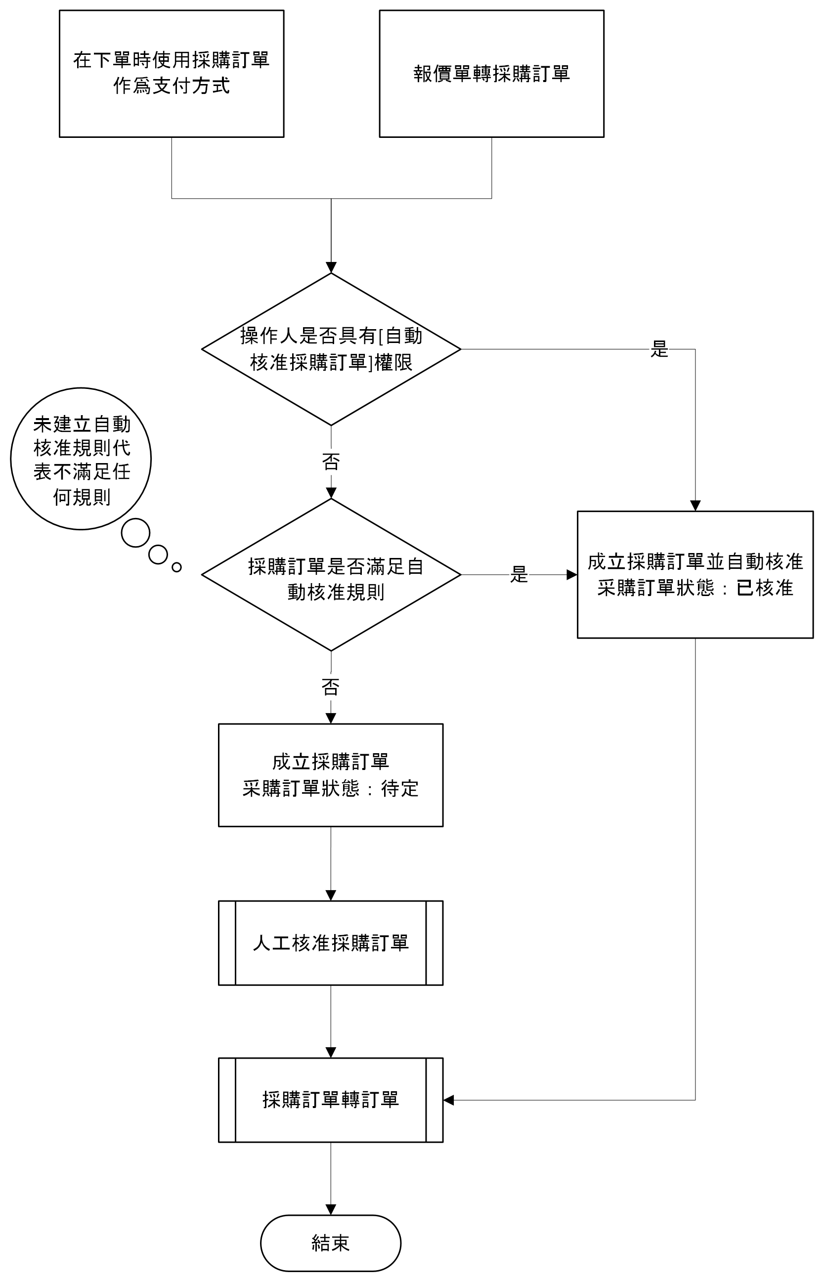 流程概覽